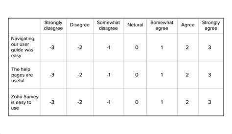 7 point likert scale.